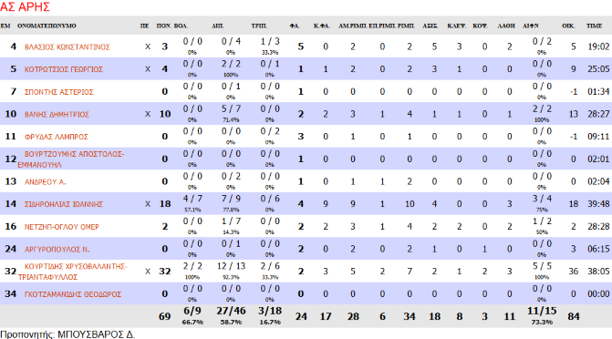 stats arisosfp