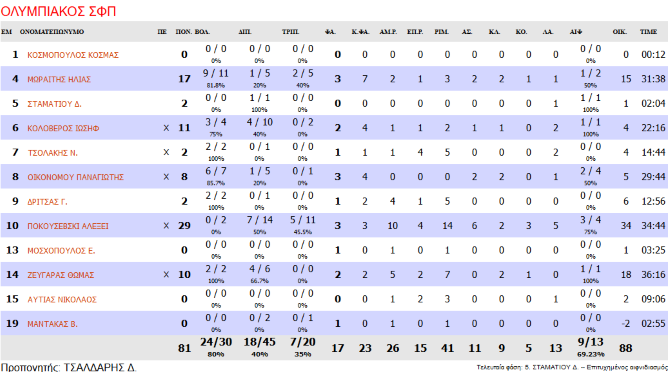 stats arisosfp1