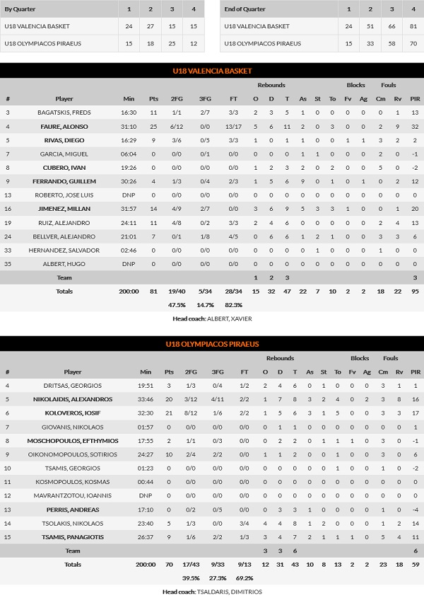 valencia stats