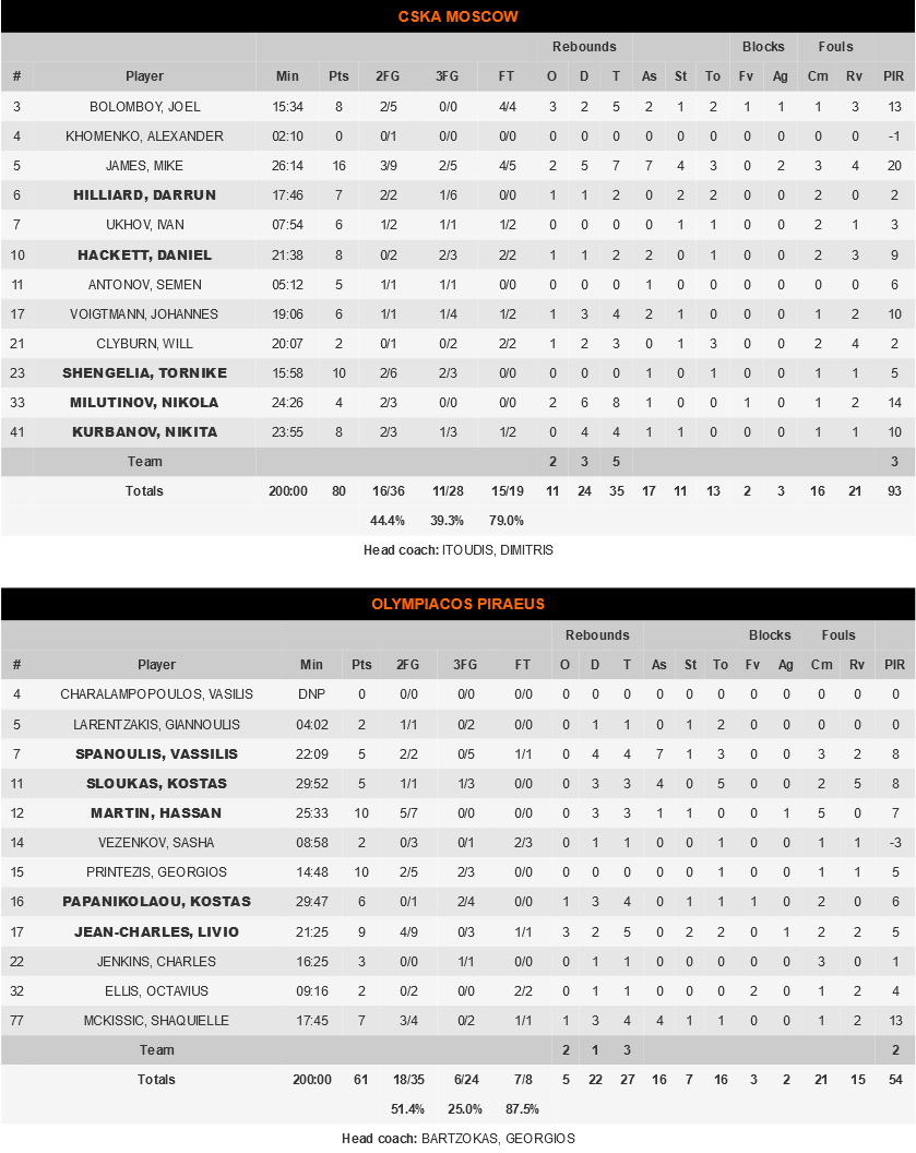 Screenshot 2020 12 03 CSKA Moscow vs Olympiacos Piraeus Game