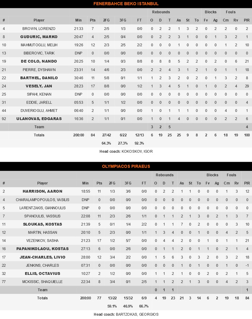 feneroly stats