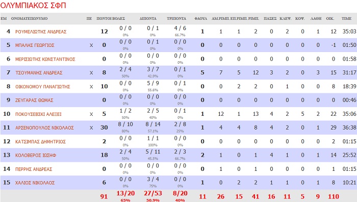 osfp stats p